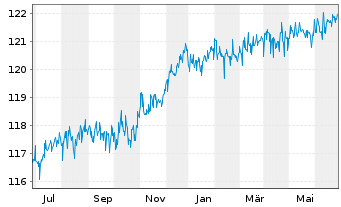 Chart UBS LB-Sh.Ter.EUR Cor.Sus EUR Namens-Ant. P Acc oN - 1 Jahr