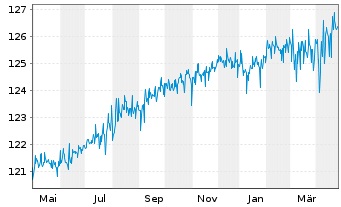 Chart UBS LB-Sh.Ter.EUR Cor.Sus EUR Namens-Ant. P Acc oN - 1 an