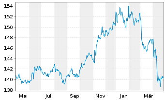 Chart UBS LB-Sh.Ter.USD Cor.Sus.USD Namens-Ant. P Acc oN - 1 an