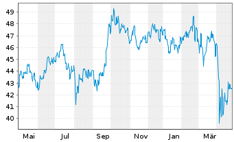 Chart Fr.Temp.Inv.Fds-T.As.Growth Fd Namens-Anteile N - 1 an