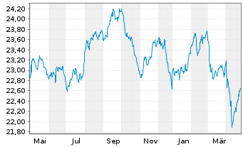 Chart Fr.Temp.Inv.Fds -T.Gl.Bd Fd Nam.-Ant. A(acc.)(EO) - 1 an