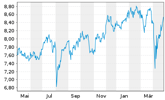 Chart Fr.Tem.Inv.Fds-F.T.Japan Fd Namens-Ant. N acc.EO - 1 Jahr