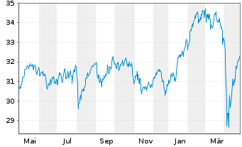 Chart UBS(Lux)Key Sel.-Eur.Eq.V.O.EO Act auPort P-acc oN - 1 an