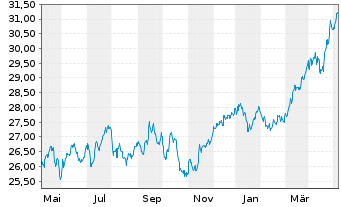 Chart UBS(Lux)Key Sel.-Eur.Eq.V.O.EO Act auPort P-acc oN - 1 Year