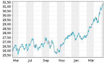 Chart UBS(Lux)Key Sel.-Eur.Eq.V.O.EO Act auPort P-acc oN - 1 Jahr