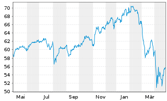 Chart BGF - US Flexible Equity Fd Act. Nom. Cl. A 2 o.N. - 1 an