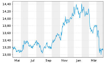 Chart BGF-USD Short Duration Bd Fd Act. Nom. Cl. A2 o.N. - 1 an