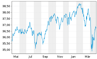 Chart Gecam Adv. Fd - Gl Balanced Inhaber-Anteile B o.N. - 1 an