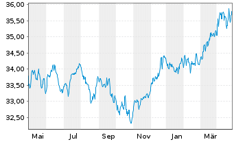 Chart Gecam Adv. Fd - Gl Balanced Inhaber-Anteile B o.N. - 1 Year
