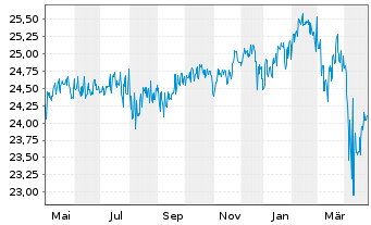 Chart Gecam Adviser Fd-Global ValueInhaber-AnteileBo.N. - 1 an