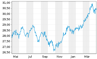 Chart Gecam Adv. Fd - Global ChanceInhaber-AnteileBo.N. - 1 Year