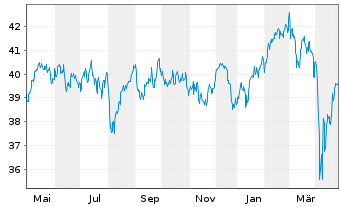 Chart Cap.Intl European Gwth& Income R. S Cl B EUR o.N. - 1 Jahr