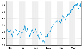 Chart Cap.Intl European Gwth& Income R. S Cl B EUR o.N. - 1 Year