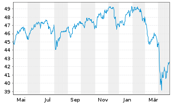 Chart AGIF-Allianz RCM Glob.Sustain. - 1 Jahr