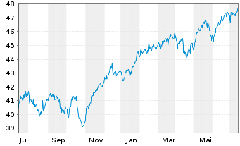 Chart AGIF-Allianz RCM Glob.Sustain. - 1 Year
