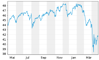 Chart AGIF-Allianz RCM Glob.Sustain. Bearer Shares A  - 1 an