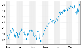 Chart AGIF-Allianz RCM Glob.Sustain. Bearer Shares A  - 1 Year