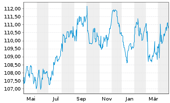 Chart JSS IF-JSS Sust.Bond EUR Namens-Ant. P dist o.N. - 1 Jahr