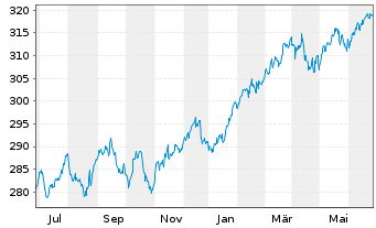 Chart DJE - Multi Asset & Trends Inh.-Ant.PA (EUR) o.N. - 1 Year