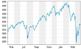 Chart DJE - Multi Asset & Trends Inh.-Ant.PA (EUR) o.N. - 1 Year