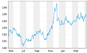 Chart DJE - Zins Global Inhaber-Anteile PA (EUR) o.N. - 1 Year