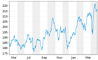 Chart DJE - Gold  & Ressourcen - 1 Year