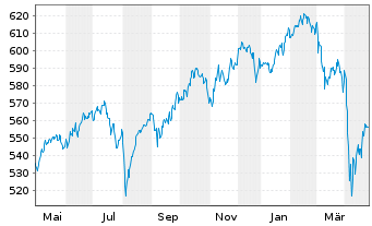 Chart DJE - Dividende & Substanz - 1 Year