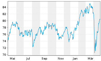 Chart Schroder ISF Europ.Eq.Alpha Namensanteile B - 1 an