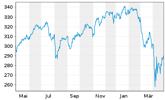 Chart Swiss.(LU)Equ. - Sustainable Inh.Anteile AA o.N. - 1 Jahr