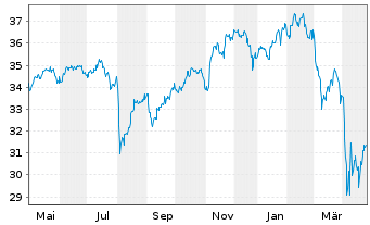 Chart UBS (Lux) Key Sel.-Gl Equ.DL Act.auP. P-acc o.N. - 1 Year