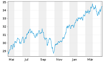 Chart UBS (Lux) Key Sel.-Gl Equ.DL Act.auP. P-acc o.N. - 1 Jahr