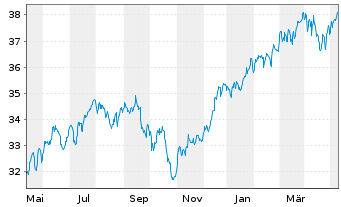 Chart UBS (Lux) KeySel.Gl Equ.DL Act.auPort.E Pacc.o.N. - 1 Jahr