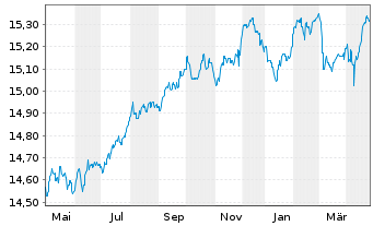 Chart UBS(L)Bd-EUR Corporates (EUR) Act. Nom. P-acc o.N. - 1 Jahr