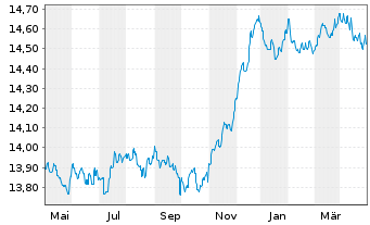 Chart UBS(L)Bd-EUR Corporates (EUR) Act. Nom. P-acc o.N. - 1 Year