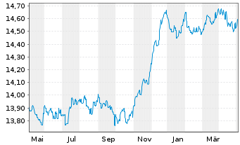 Chart UBS(L)Bd-EUR Corporates (EUR) Act. Nom. P-acc o.N. - 1 an