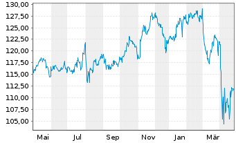 Chart BGF - US Basic Value Fund Act. Nom. Classe A4 o.N. - 1 Jahr