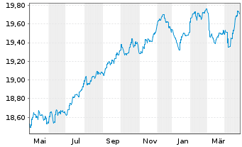 Chart AXA Wld Fds-Euro Credit Plus Nam-Ant. A (thes) oN - 1 an