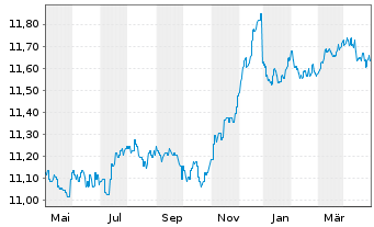 Chart AXA Wld Fds-Euro Credit Plus NamAnt A (auss.) o.N. - 1 Year