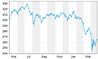 Chart Carm.Ptf-Climate Transition N-Ant.A EUR acc o.N. - 1 Year