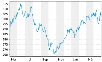 Chart Carmignac Portf.-Green Gold Nam.-Ant. A EUR acc oN - 1 Year