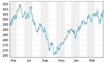 Chart Carmignac Portf.-Green Gold Nam.-Ant. A EUR acc oN - 1 Jahr