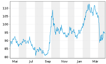 Chart HSBC GIF-Chinese Equity Inhaber-Anteile A Cap. - 1 Jahr