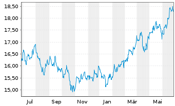 Chart HSBC GIF-Gl Emerg. Mkts Equity Inhaber-Ant. A Cap. - 1 Year