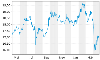 Chart HSBC GIF-Gl Emerg. Mkts Equity Inhaber-Ant. A Cap. - 1 Year