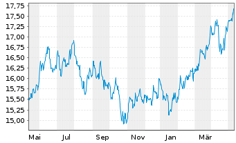 Chart HSBC GIF-Gl Emerg. Mkts Equity Inhaber-Ant. A Cap. - 1 Jahr