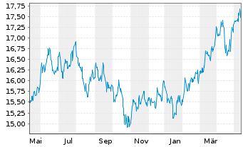 Chart HSBC GIF-Gl Emerg. Mkts Equity Inhaber-Ant. A Cap. - 1 Year