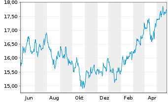 Chart HSBC GIF-Gl Emerg. Mkts Equity Inhaber-Ant. A Cap. - 1 an