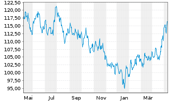 Chart HSBC GIF-Hong Kong Equity Inhaber-Ant. A Cap. - 1 Year