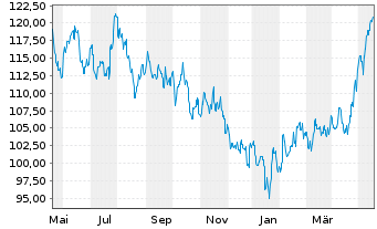 Chart HSBC GIF-Hong Kong Equity Inhaber-Ant. A Cap. - 1 an