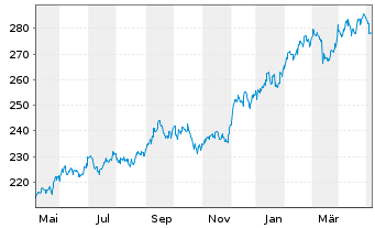Chart HSBC GIF-Indian Equity Inh.-Anteile A (Cap.) o.N. - 1 an
